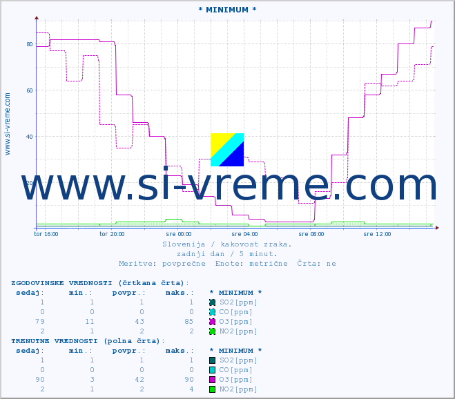 POVPREČJE :: * MINIMUM * :: SO2 | CO | O3 | NO2 :: zadnji dan / 5 minut.