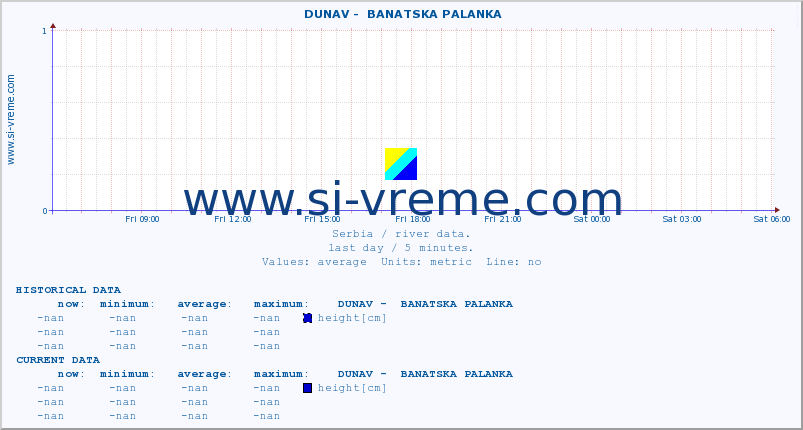  ::  DUNAV -  BANATSKA PALANKA :: height |  |  :: last day / 5 minutes.