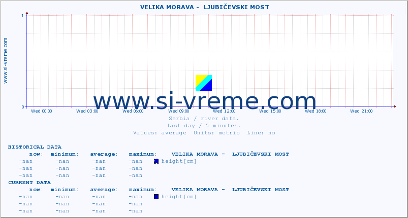  ::  VELIKA MORAVA -  LJUBIČEVSKI MOST :: height |  |  :: last day / 5 minutes.