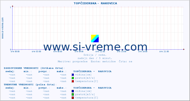 POVPREČJE ::  TOPČIDERSKA -  RAKOVICA :: višina | pretok | temperatura :: zadnji dan / 5 minut.