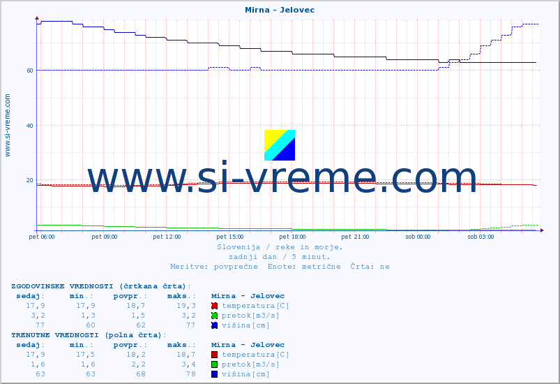 POVPREČJE :: Mirna - Jelovec :: temperatura | pretok | višina :: zadnji dan / 5 minut.