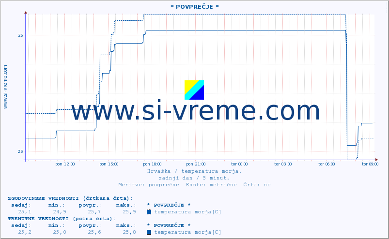 POVPREČJE :: * POVPREČJE * :: temperatura morja :: zadnji dan / 5 minut.