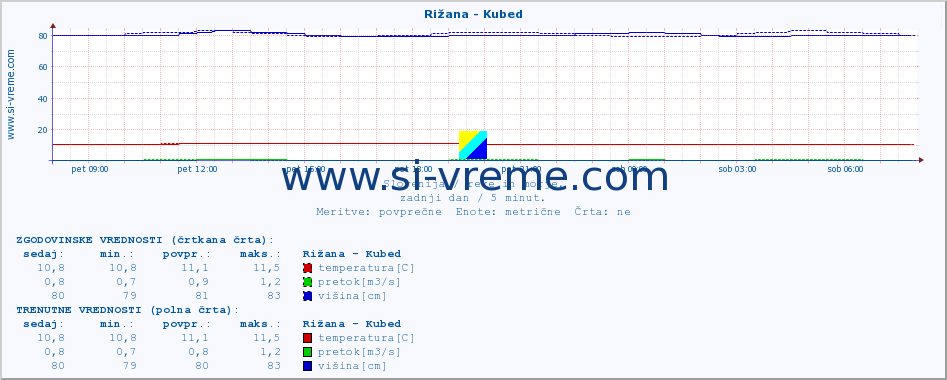 POVPREČJE :: Rižana - Kubed :: temperatura | pretok | višina :: zadnji dan / 5 minut.