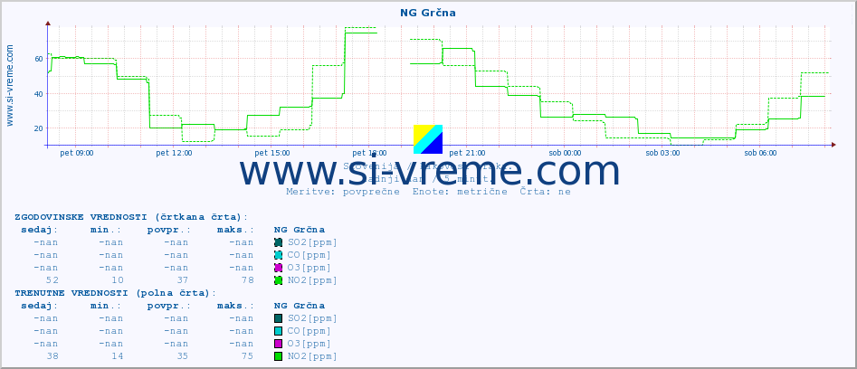 POVPREČJE :: NG Grčna :: SO2 | CO | O3 | NO2 :: zadnji dan / 5 minut.