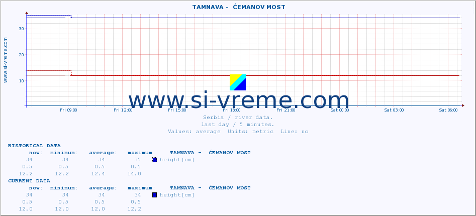  ::  TAMNAVA -  ĆEMANOV MOST :: height |  |  :: last day / 5 minutes.