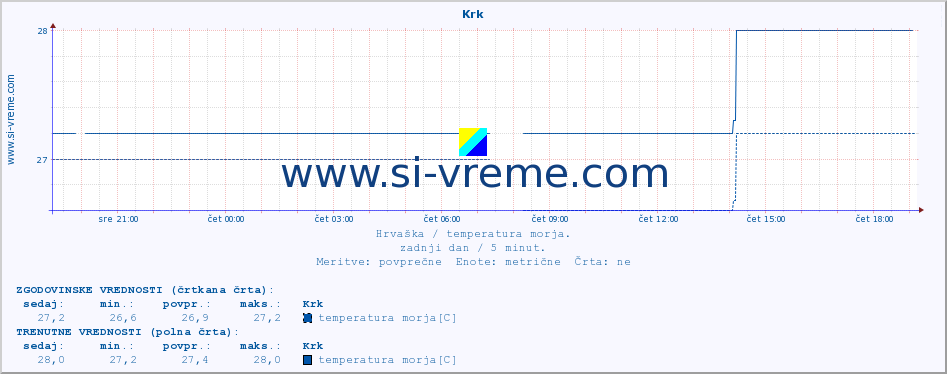 POVPREČJE :: Krk :: temperatura morja :: zadnji dan / 5 minut.