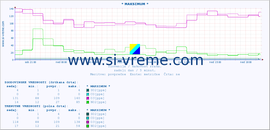 POVPREČJE :: * MAKSIMUM * :: SO2 | CO | O3 | NO2 :: zadnji dan / 5 minut.