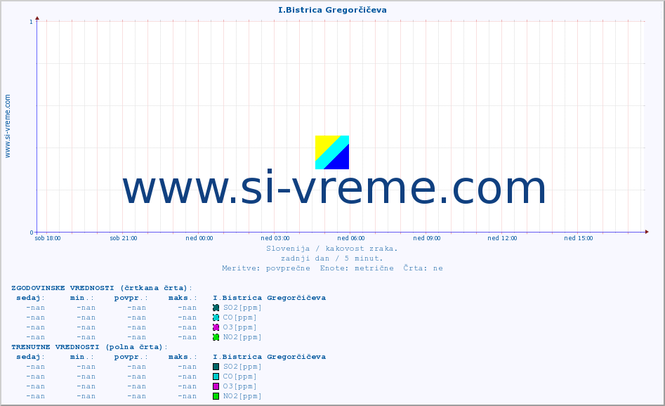 POVPREČJE :: I.Bistrica Gregorčičeva :: SO2 | CO | O3 | NO2 :: zadnji dan / 5 minut.