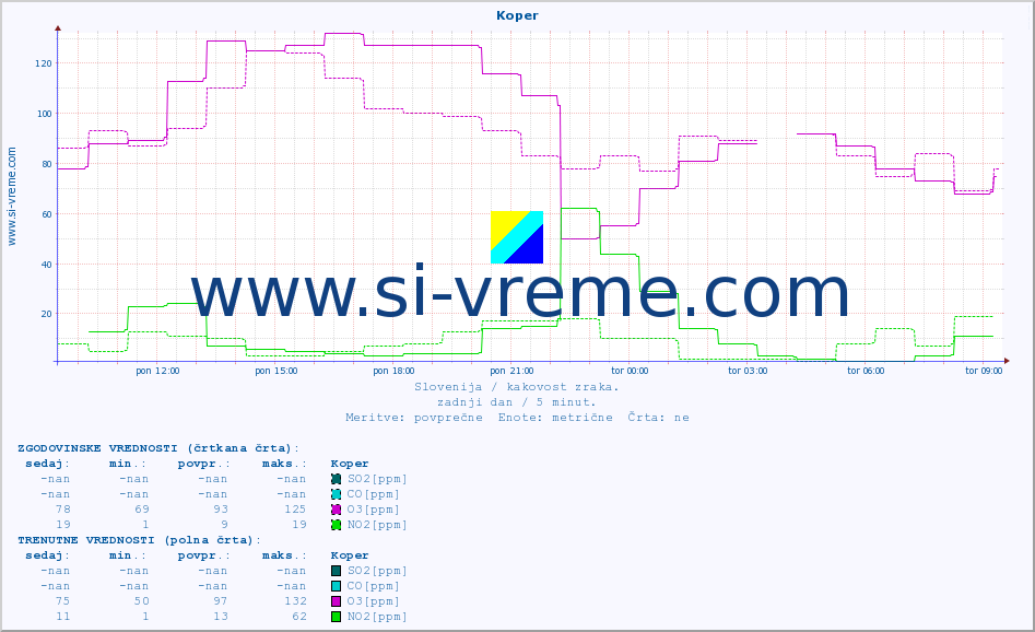 POVPREČJE :: Koper :: SO2 | CO | O3 | NO2 :: zadnji dan / 5 minut.
