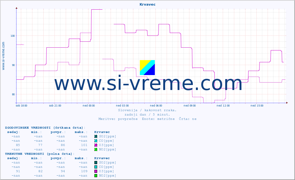 POVPREČJE :: Krvavec :: SO2 | CO | O3 | NO2 :: zadnji dan / 5 minut.