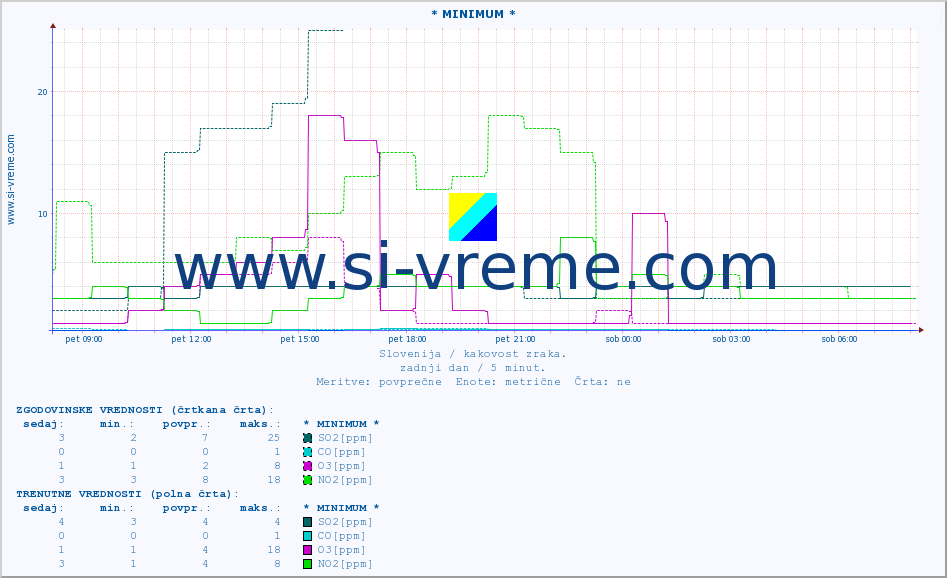 POVPREČJE :: * MINIMUM * :: SO2 | CO | O3 | NO2 :: zadnji dan / 5 minut.