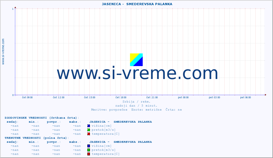 POVPREČJE ::  JASENICA -  SMEDEREVSKA PALANKA :: višina | pretok | temperatura :: zadnji dan / 5 minut.