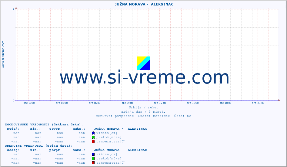 POVPREČJE ::  JUŽNA MORAVA -  ALEKSINAC :: višina | pretok | temperatura :: zadnji dan / 5 minut.