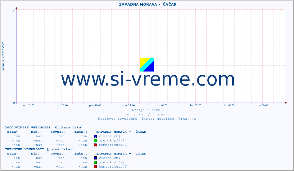 POVPREČJE ::  ZAPADNA MORAVA -  ČAČAK :: višina | pretok | temperatura :: zadnji dan / 5 minut.