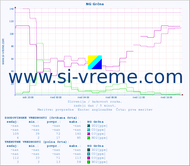 POVPREČJE :: NG Grčna :: SO2 | CO | O3 | NO2 :: zadnji dan / 5 minut.