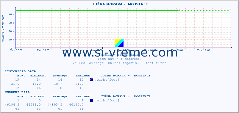  ::  JUŽNA MORAVA -  MOJSINJE :: height |  |  :: last day / 5 minutes.