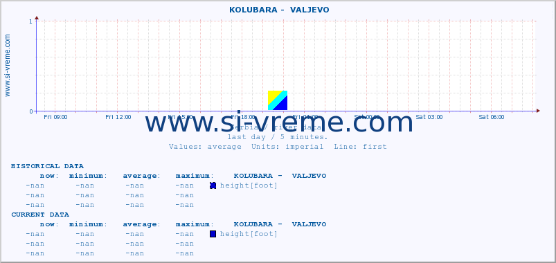  ::  KOLUBARA -  VALJEVO :: height |  |  :: last day / 5 minutes.