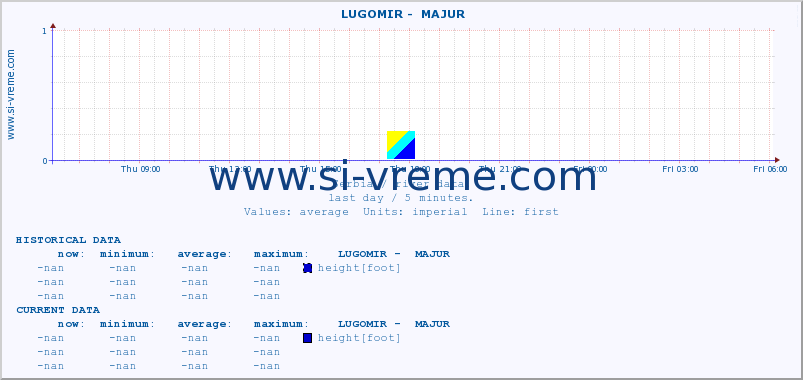  ::  LUGOMIR -  MAJUR :: height |  |  :: last day / 5 minutes.