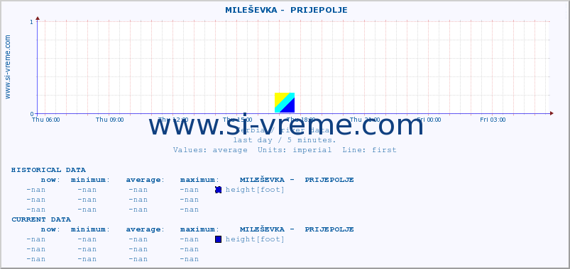  ::  MILEŠEVKA -  PRIJEPOLJE :: height |  |  :: last day / 5 minutes.