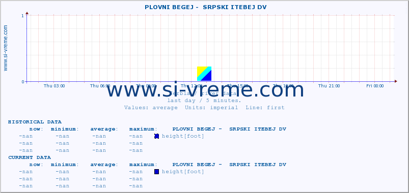  ::  PLOVNI BEGEJ -  SRPSKI ITEBEJ DV :: height |  |  :: last day / 5 minutes.