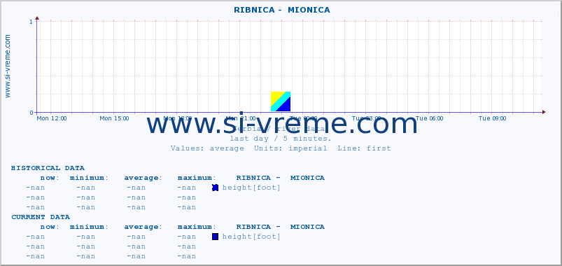  ::  RIBNICA -  MIONICA :: height |  |  :: last day / 5 minutes.