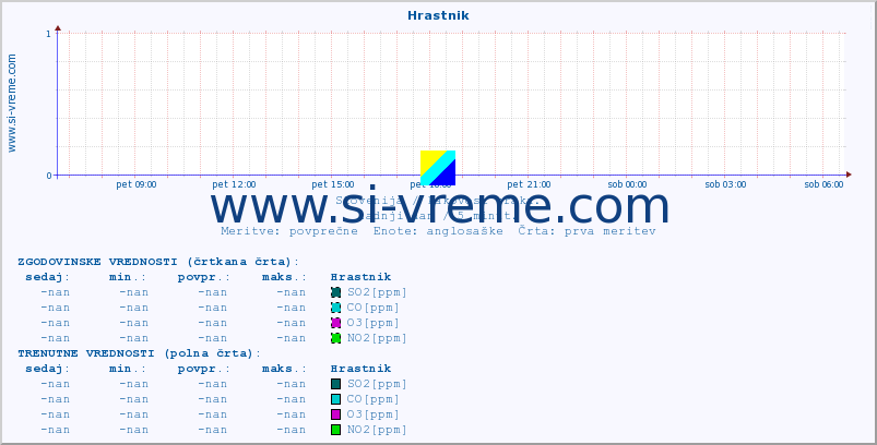 POVPREČJE :: Hrastnik :: SO2 | CO | O3 | NO2 :: zadnji dan / 5 minut.