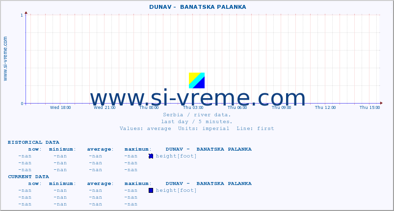  ::  DUNAV -  BANATSKA PALANKA :: height |  |  :: last day / 5 minutes.