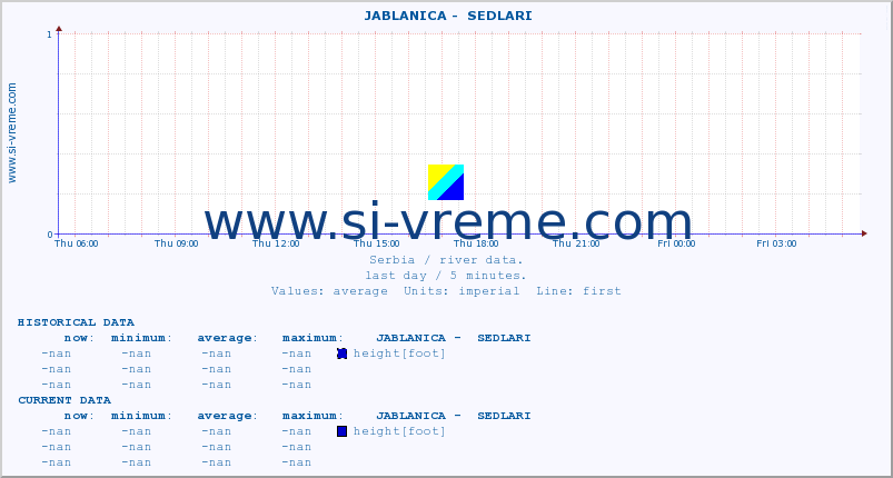  ::  JABLANICA -  SEDLARI :: height |  |  :: last day / 5 minutes.