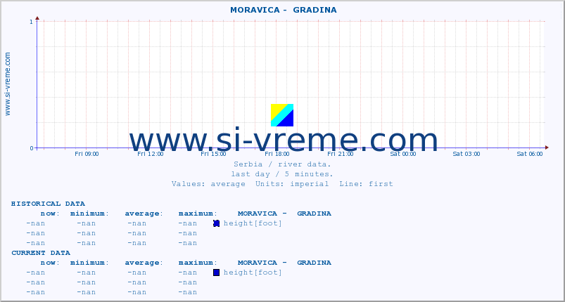  ::  MORAVICA -  GRADINA :: height |  |  :: last day / 5 minutes.