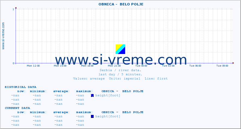  ::  OBNICA -  BELO POLJE :: height |  |  :: last day / 5 minutes.