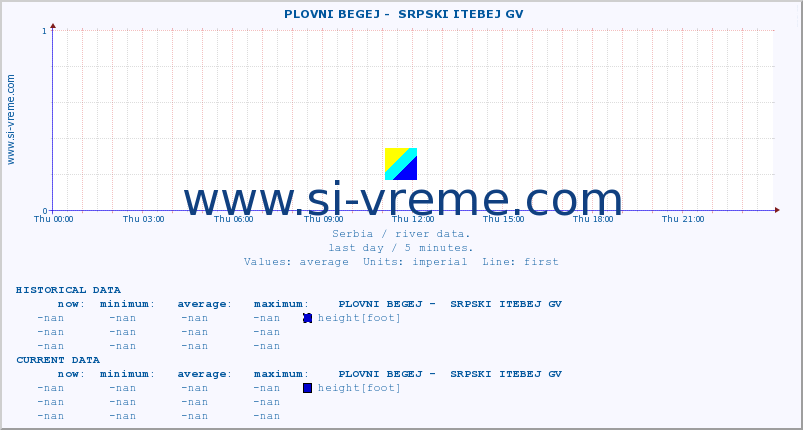  ::  PLOVNI BEGEJ -  SRPSKI ITEBEJ GV :: height |  |  :: last day / 5 minutes.