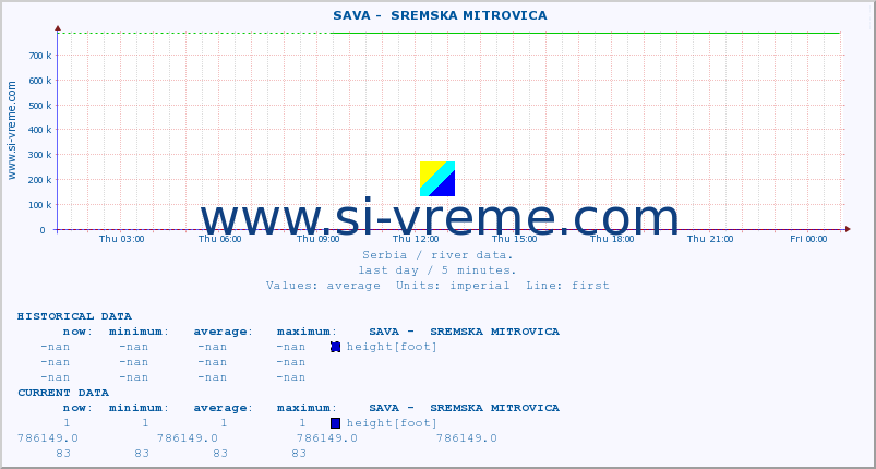  ::  SAVA -  SREMSKA MITROVICA :: height |  |  :: last day / 5 minutes.