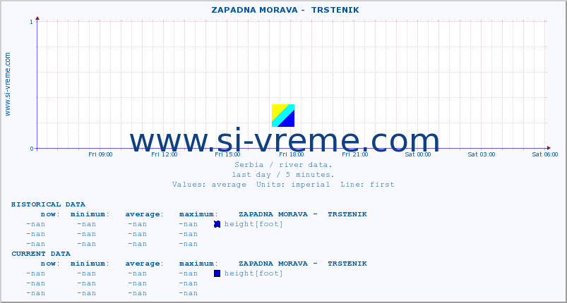  ::  ZAPADNA MORAVA -  TRSTENIK :: height |  |  :: last day / 5 minutes.