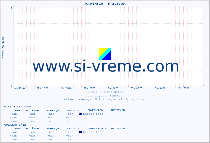  ::  KAMENICA -  PRIJEVOR :: height |  |  :: last day / 5 minutes.