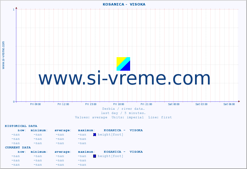  ::  KOSANICA -  VISOKA :: height |  |  :: last day / 5 minutes.