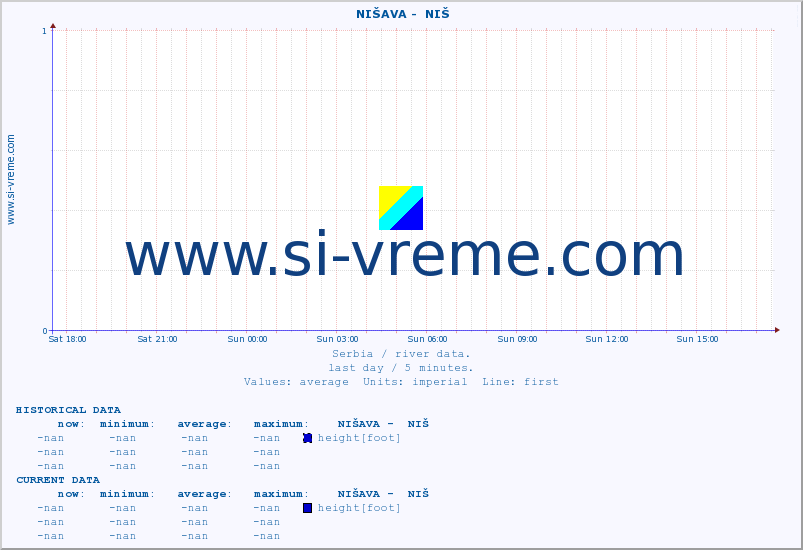  ::  NIŠAVA -  NIŠ :: height |  |  :: last day / 5 minutes.