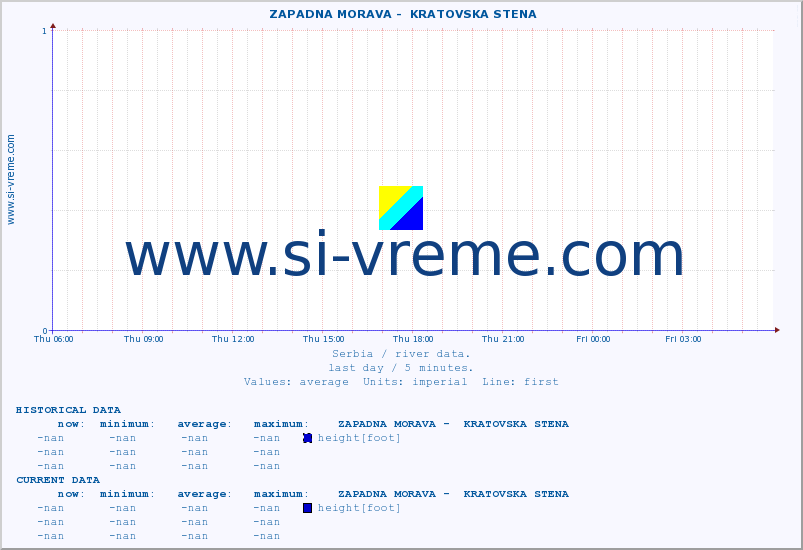  ::  ZAPADNA MORAVA -  KRATOVSKA STENA :: height |  |  :: last day / 5 minutes.