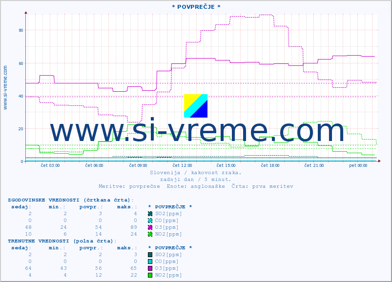 POVPREČJE :: * POVPREČJE * :: SO2 | CO | O3 | NO2 :: zadnji dan / 5 minut.