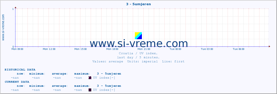  :: 3 - 5umjeren :: UV index :: last day / 5 minutes.