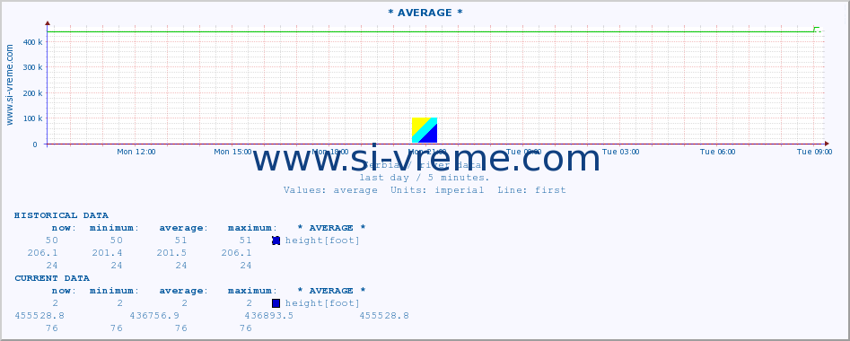  :: * AVERAGE * :: height |  |  :: last day / 5 minutes.