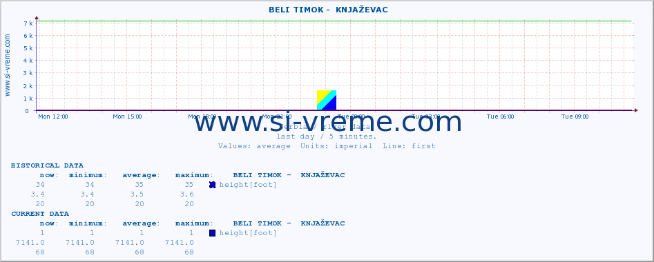  ::  BELI TIMOK -  KNJAŽEVAC :: height |  |  :: last day / 5 minutes.