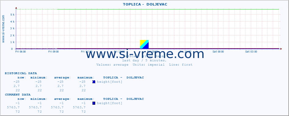  ::  TOPLICA -  DOLJEVAC :: height |  |  :: last day / 5 minutes.