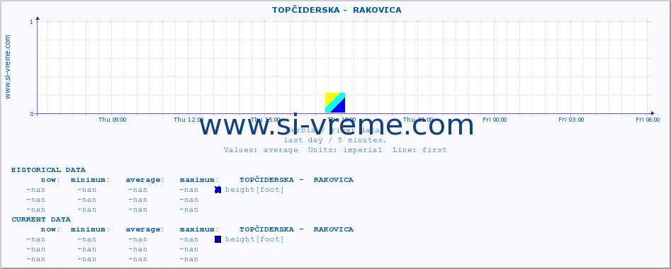  ::  TOPČIDERSKA -  RAKOVICA :: height |  |  :: last day / 5 minutes.