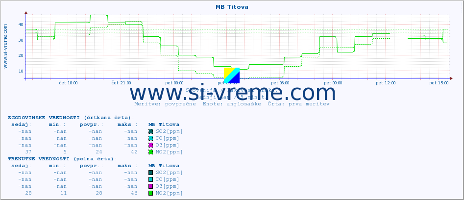 POVPREČJE :: MB Titova :: SO2 | CO | O3 | NO2 :: zadnji dan / 5 minut.