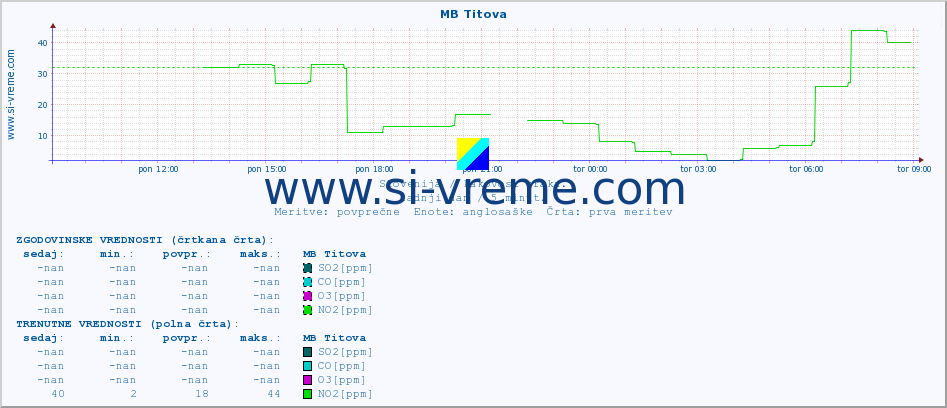 POVPREČJE :: MB Titova :: SO2 | CO | O3 | NO2 :: zadnji dan / 5 minut.