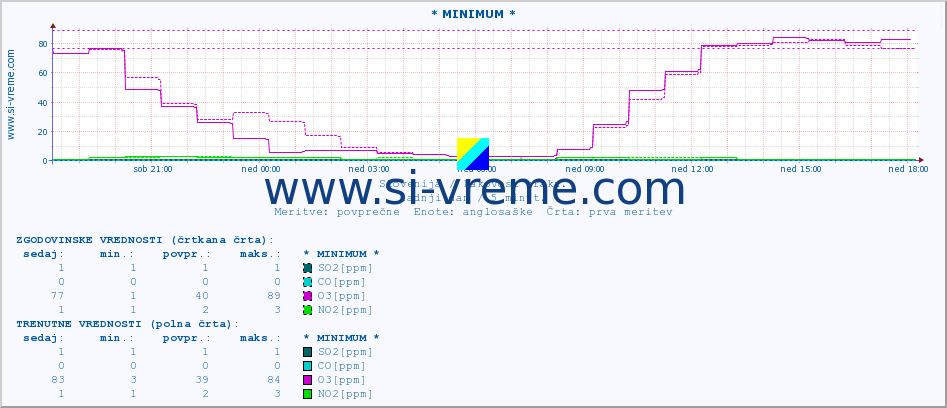 POVPREČJE :: * MINIMUM * :: SO2 | CO | O3 | NO2 :: zadnji dan / 5 minut.