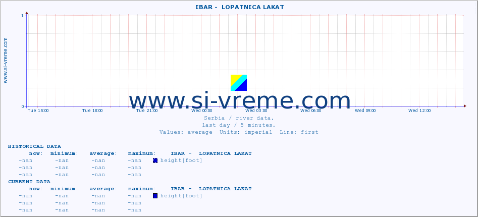  ::  IBAR -  LOPATNICA LAKAT :: height |  |  :: last day / 5 minutes.