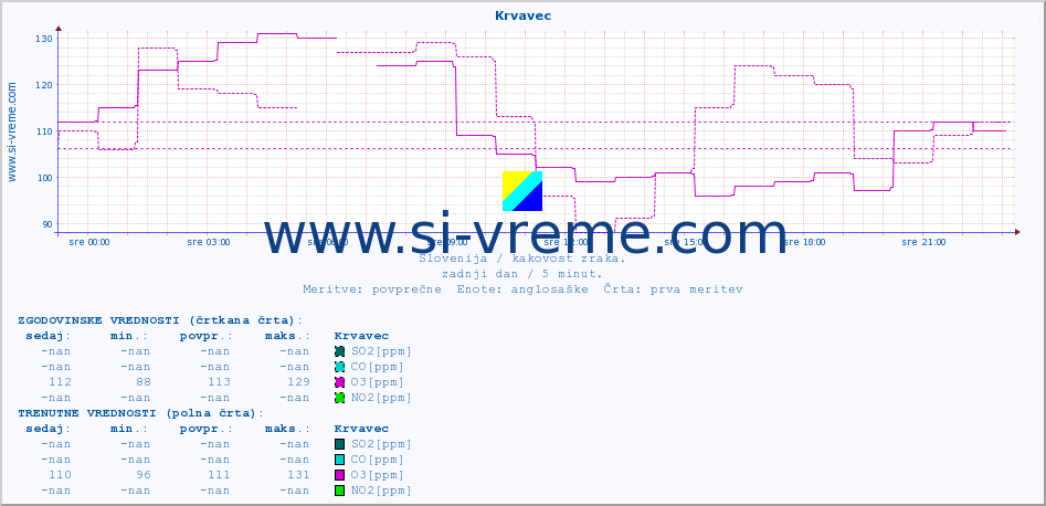 POVPREČJE :: Krvavec :: SO2 | CO | O3 | NO2 :: zadnji dan / 5 minut.