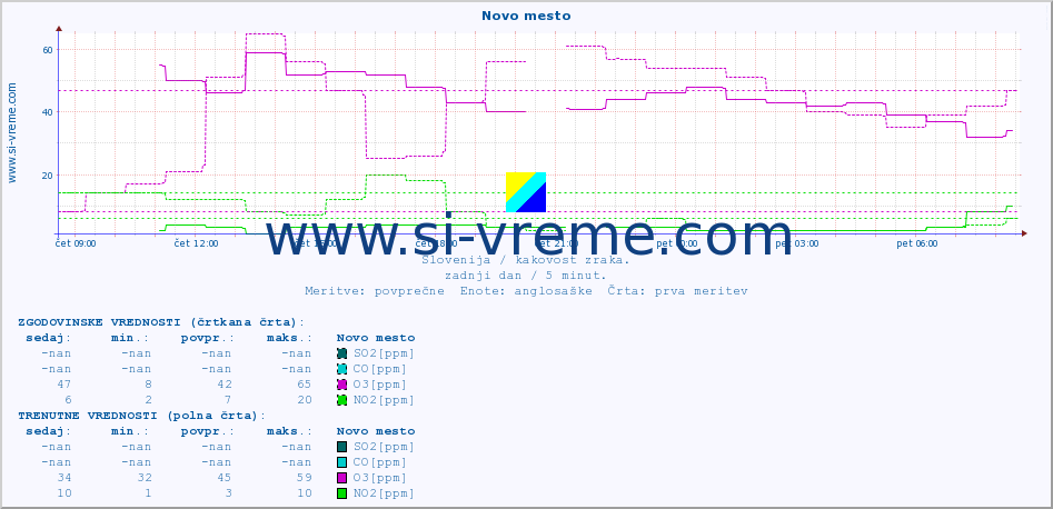 POVPREČJE :: Novo mesto :: SO2 | CO | O3 | NO2 :: zadnji dan / 5 minut.