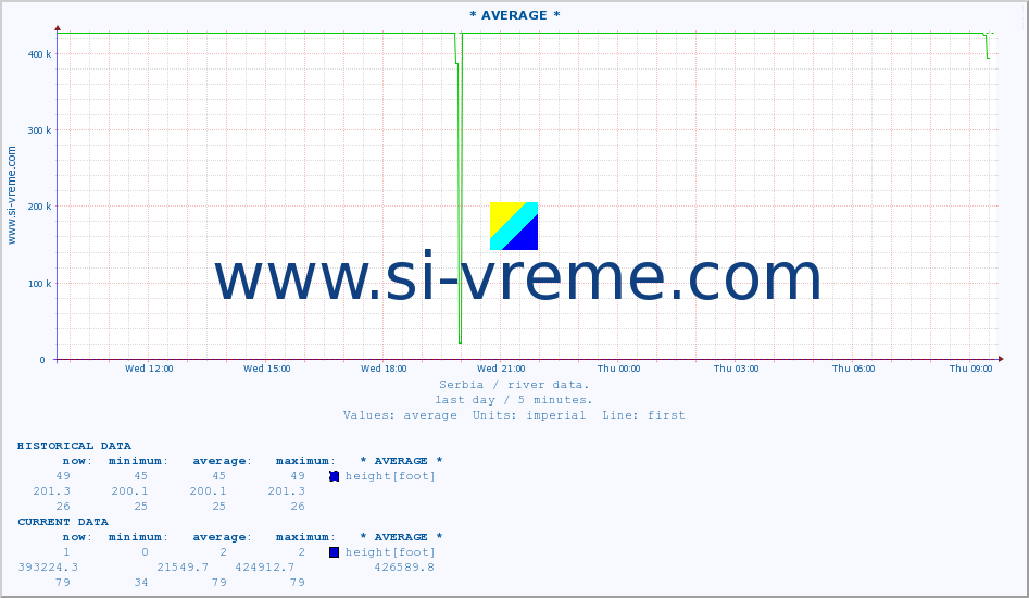  :: * AVERAGE * :: height |  |  :: last day / 5 minutes.
